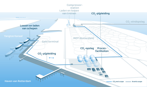 Schematische weergave van de CO₂-infrastructuur in de Haven van Rotterdam, met pijpleidingen, opslagfaciliteiten, compressorstations, en laad- en lospunten voor schepen en treinen. De afbeelding toont het Aramis-project en CO₂ Next Scope met blauwe lijnen langs het Yangtze Kanaal en diverse industriële terminals.