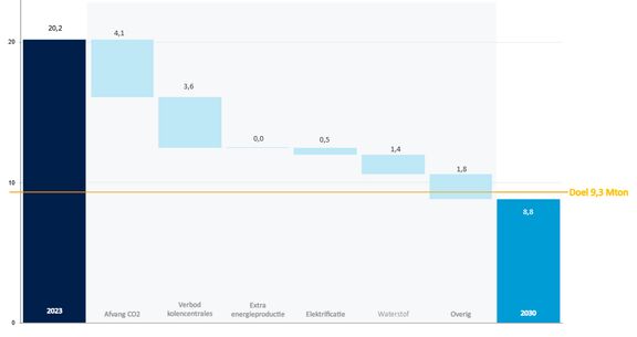 De te nemen stappen voor het verlagen van de CO2-uitstoot tot 2030, weergegeven als watervalgrafiek