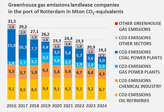 Greenhouse gas emissions landlease companies in the port of Rotterdam