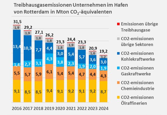 Treibhausgasemissionen im Rotterdamer hafen
