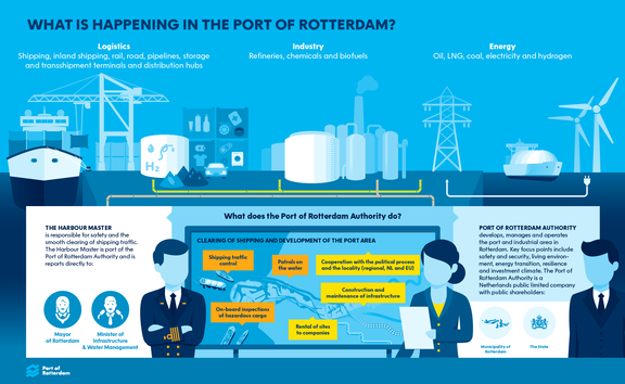 What is happening in the port of Rotterdam - Infographic