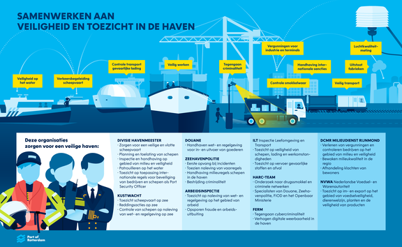 Infographic 'wat gebeurt er in de Rotterdamse haven'
