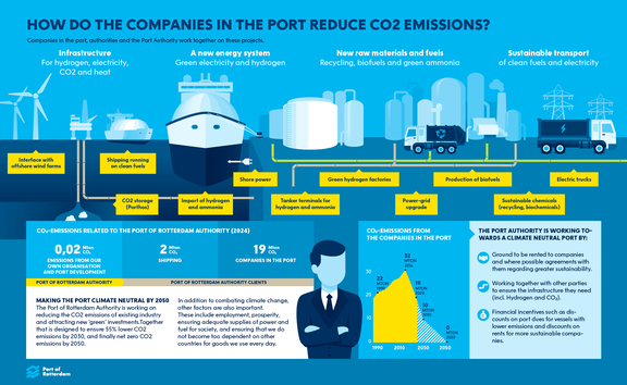Infographic 'wat gebeurt er in de Rotterdamse haven'