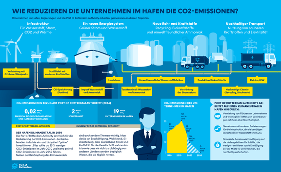 Infographic: Wie reduzieren die Unternehmen im Hafen die CO2-Emissionen?