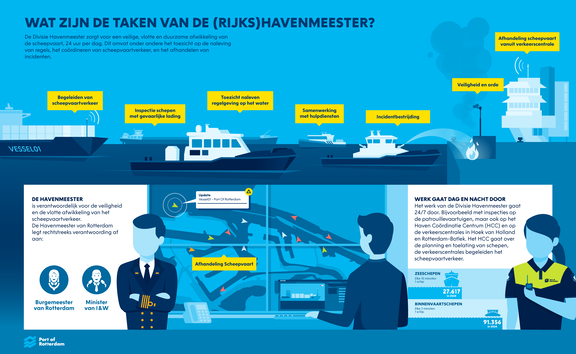 Informatieve illustratie over de taken van de (rijks)havenmeester met schepen, havenactiviteiten en uitlegkaders.