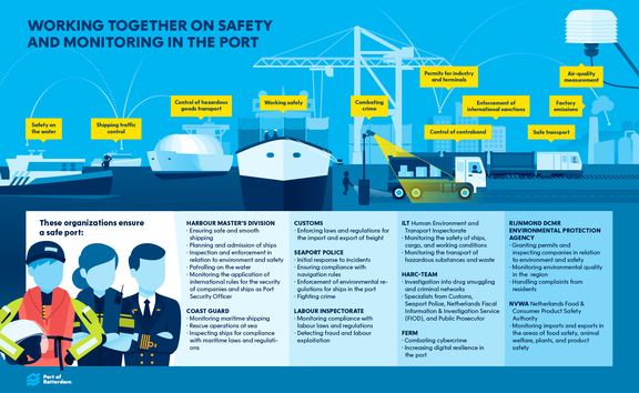 Infographic 'wat gebeurt er in de Rotterdamse haven'