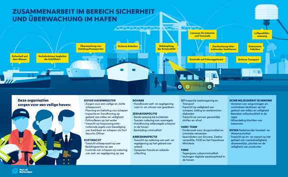 Infographic 'wat gebeurt er in de Rotterdamse haven'