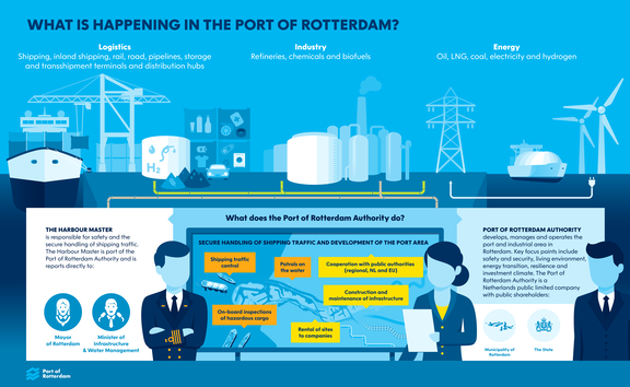 Infographic 'what is happening in the port of Rotterdam'