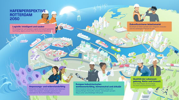 Illustration des Hafens von Rotterdam im Jahr 2050 mit modernen Infrastrukturen, grünen Flächen und Wasserwegen. Die Grafik zeigt verschiedene Themenbereiche wie intelligente und saubere Logistik, zukunftssicheren Arbeitsmarkt, Anpassungsfähigkeit, Europas Industriecluster sowie Lebensqualität, Natur und Umwelt. Zu sehen sind Gebäude, Schiffe, Windkraftanlagen, Containerterminals und Personen in Arbeitskleidung, die Technologien nutzen.