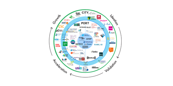 Innovatie ecosysteem infografic