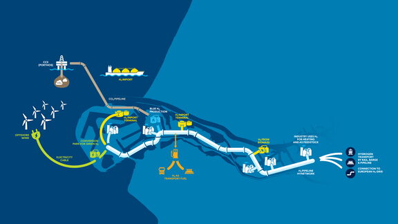 Schematische illustratie van het waterstofnetwerk in de haven van Rotterdam, met productie, import, opslag, transport en aansluiting op het Europese waterstofnet.