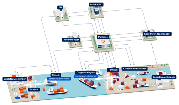 Een illustratie van de logistieke processen in een havenomgeving. Het diagram toont verschillende schakels zoals exporteur/verzender, rederij, cargadoor/agent, terminal, achterlandvervoerder en importeur/ontvanger. Daarnaast zijn er verbindingen met organisaties zoals Portbase, Douane NL, EU, havenmeester en expediteur/douaneagent. Het beeld bevat schepen, containers, vrachtwagens en pijlen die de informatiestromen en interacties tussen de partijen aangeven.