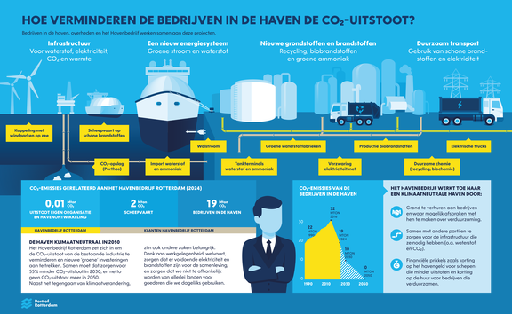 Infographic 'wat gebeurt er in de Rotterdamse haven'