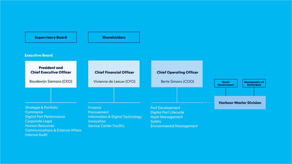 Organisation chart port of Rotterdam Authority