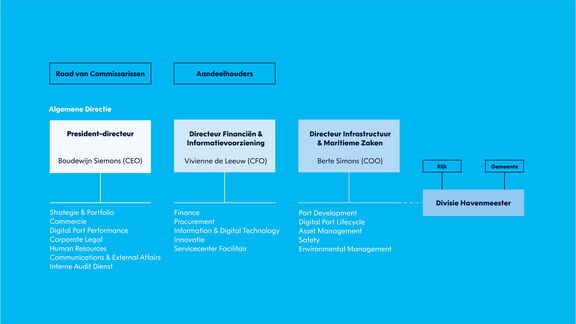 Organogram Havenbedrijf Rotterdam