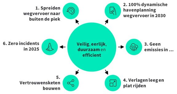 A circular infographic with six green icons surrounding a central circle. The center text reads: “Veilig, eerlijk, duurzaam en efficiënt” (Safe, fair, sustainable, and efficient). The six surrounding goals are:<br>Spreiden wegvervoer naar buiten de piek (Spread road transport outside peak times)<br>100% dynamische havenplanning wegvervoer in 2030 (100% dynamic port planning for road transport by 2030)<br>Geen emissies in … (No emissions in …)<br>Verlagen leeg en plat rijden (Reduce empty and flat driving)<br>Vertrouwensketen bouwen (Build a trust chain)<br>Zero incidents in 2025 (Zero incidents by 2025).