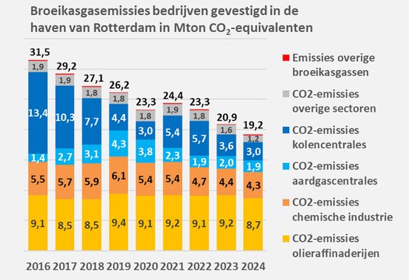 Grafiek met broeikasgasemissies in Rotterdamse haven van 2016 t/m 2024