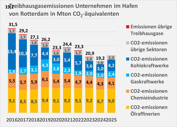 Balkendiagramm mit den gesamten Treibhausgasemissionen der Unternehmen im Hafen von Rotterdam zwischen 2016 und 2025. Die Gesamtemissionen sinken allmählich von etwas über 31 auf etwas über 21 Megatonnen CO₂‑Äquivalente. Die Balken sind in verschiedene Farben für die wichtigsten Quellen unterteilt, darunter Kohle‑ und Gaskraftwerke, die chemische Industrie, Ölraffinerien und weitere Sektoren.